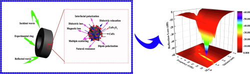 Enhanced Microwave Absorption Properties Of (1-x)CoFe2O4/xCoFe ...