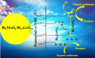 Fabrication Of Z Scheme G Bi2moo6 Bi12geo Heterostructure For Visible Light Driven Photocatalytic Degradation Of Organic Pollutants Applied Surface Science X Mol