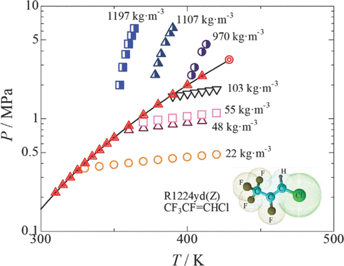 Measurements Of Pvt Properties Vapor Pressures Saturated Densities And Critical Parameters For Cis 1 Chloro 2 3 3 3 Tetrafluoropropene R1224yd Z Journal Of Chemical Engineering Data X Mol