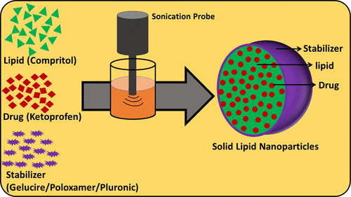 Acoustic Cavitation Assisted Formulation Of Solid Lipid Nanoparticles Using Different Stabilizers Acs Omega X Mol