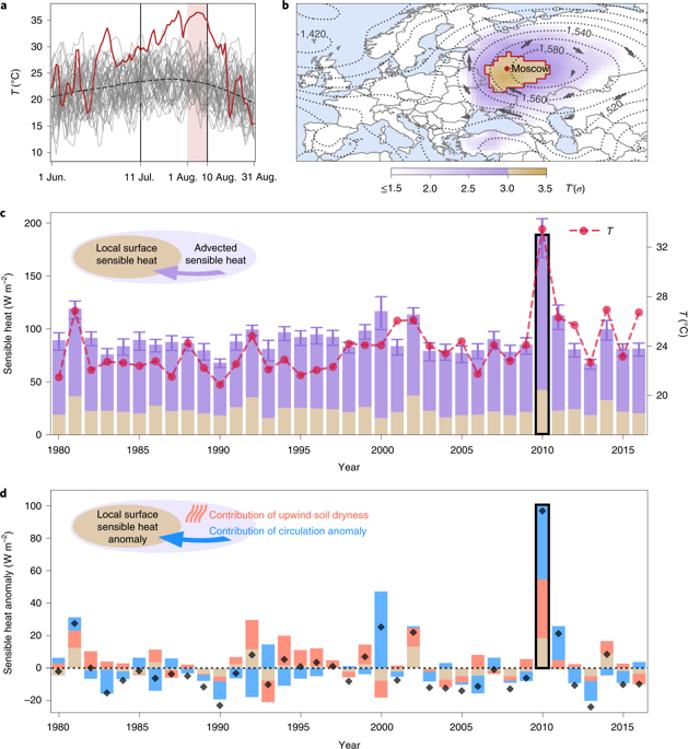 Amplification Of Mega Heatwaves Through Heat Torrents Fuelled By Upwind Drought Nature Geoscience X Mol