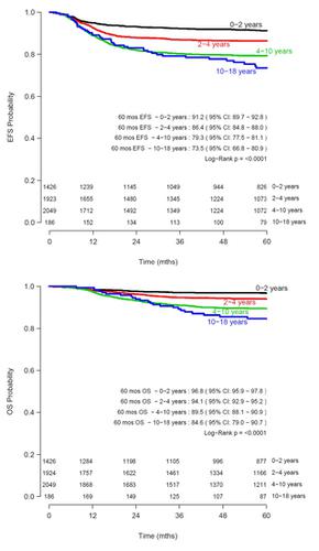 Prognostic Significance Of Age In 5631 Patients With Wilms Tumour Prospectively Registered In International Society Of Paediatric Oncology Siop 93 01 And 01 Plos One X Mol