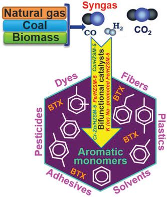 Recent Advances In Direct Synthesis Of Value-Added Aromatic Chemicals ...