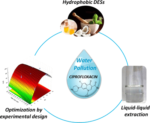 Hydrophobic Deep Eutectic Solvents: A Circular Approach To Purify Water ...