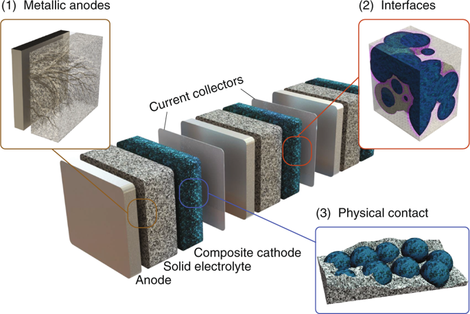 Fundamentals Of Inorganic Solid-state Electrolytes For Batteries ...