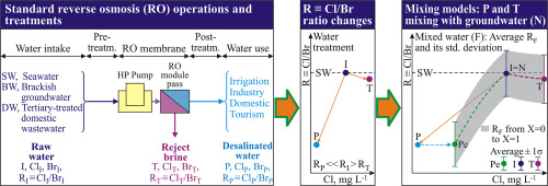 Usefulness Of The Cl Br Ratio To Identify The Effect Of Reverse Osmosis Treated Waters On Groundwater Systems Desalination X Mol