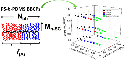 Influence Of Molecular Architecture And Chain Flexibility On The Phase ...