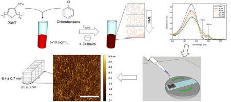 In Situ Monitoring Poly 3 Hexylthiophene Nanowire Formation And Shape Evolution In Solution Via Small Angle Neutron Scattering Solar Energy Materials And Solar Cells X Mol