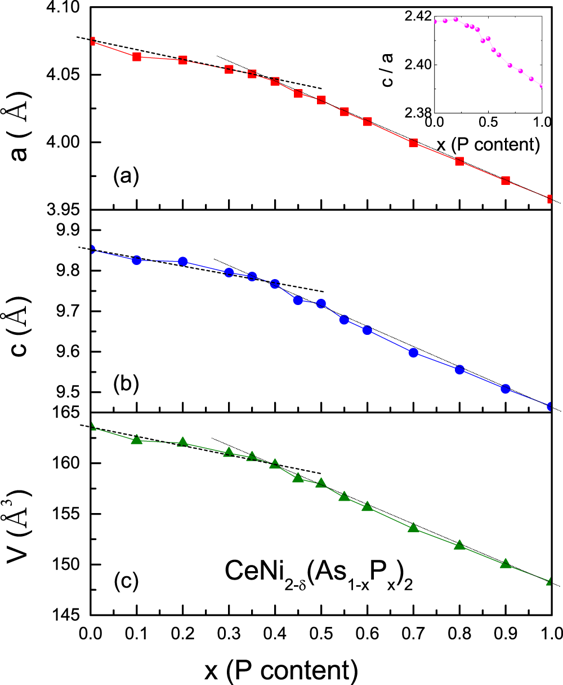 Heavy Fermion Quantum Criticality At Dilute Carrier Limit In Ceni2 D As1 Xpx 2 Scientific Reports X Mol