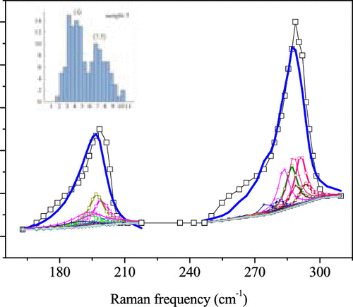 Bond Nature Of Raman Shift In CdSexS1–x Nanocrystals: A Bond-by-Bond ...