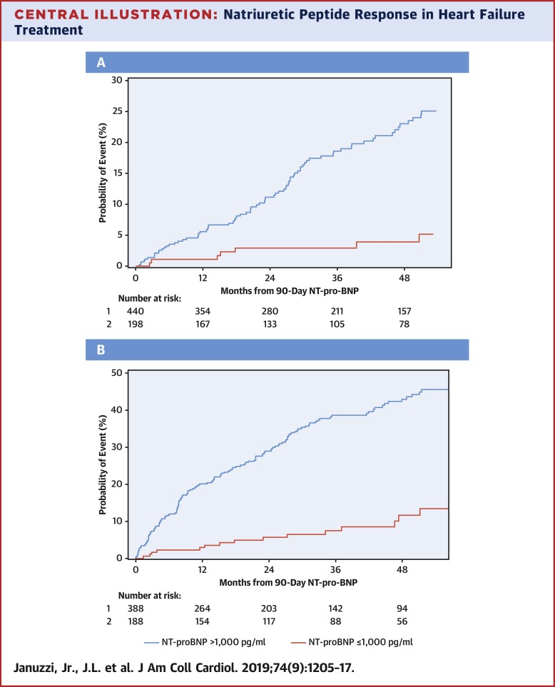 Natriuretic Peptide Response And Outcomes In Chronic Heart Failure With Reduced Ejection Fraction Journal Of The American College Of Cardiology X Mol