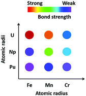 Prediction Of High Bond Order Metal Metal Multiple Bonds In Heterobimetallic 3d 4f 5f Complexes Tm M N O Nch2p Ch3 2 C6h4 3 Tm Cr Mn Fe M U Np Pu And Nd Dalton Transactions X Mol