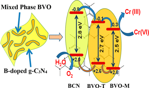 Serendipitous Assembly Of Mixed Phase BiVO4 On B-Doped G-C3N4: An ...