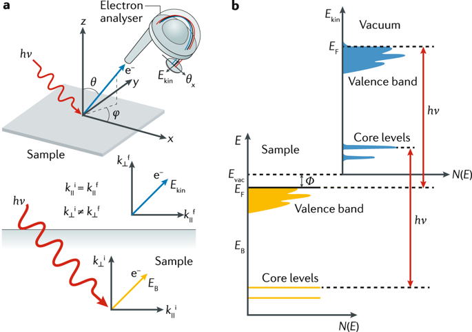 Angle-resolved Photoemission Spectroscopy And Its Application To ...