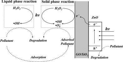 Preparation Of Coal Based Graphene Oxide Sio2 Nanosheet And Loading Zno Nanorod For Photocatalytic Fenton Like Reaction Applied Surface Science X Mol