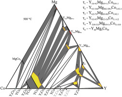 The Y Mg Co Ternary System Alloys Synthesis Phase Diagram At 500 C And Crystal Structure Of The New Compounds Journal Of Alloys And Compounds X Mol