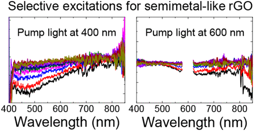 Ultrafast Spectroscopic Study Of Insulator Semiconductor Semimetal Transitions In Graphene Oxide And Its Reduced Derivatives The Journal Of Physical Chemistry C X Mol