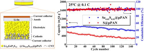 se-as-eutectic-accelerator-in-sulfurized-polyacrylonitrile-for-high