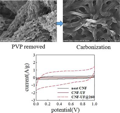 Study Of Electrospun Polyacrylonitrile Fibers With Porous And Ultrafine ...