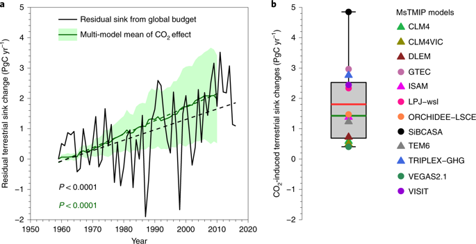 Field-experiment Constraints On The Enhancement Of The Terrestrial ...