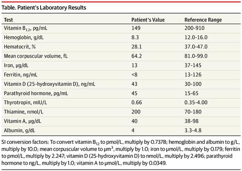 Interpretation Of Vitamin B12 Status After A Roux En Y Gastric Bypass Jama X Mol