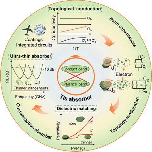 Ultrathin Topological Insulator Absorber: Unique Dielectric Behavior Of ...