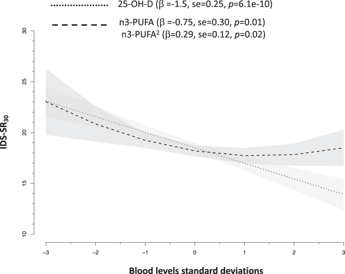 A Role For Vitamin D And Omega 3 Fatty Acids In Major Depression An Exploration Using Genomics Translational Psychiatry X Mol