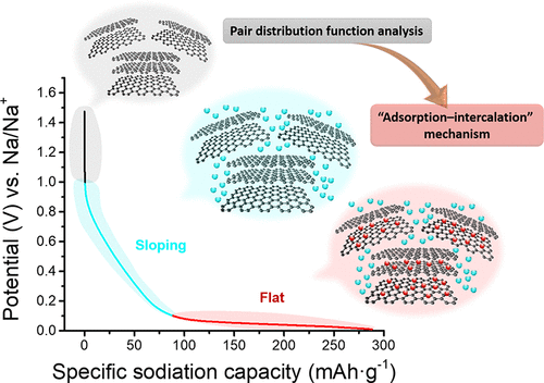 Correlation Of Structure And Performance Of Hard Carbons As Anodes For ...