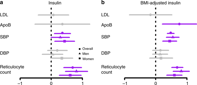 Sex-specific Mendelian Randomization Study Of Genetically Predicted ...