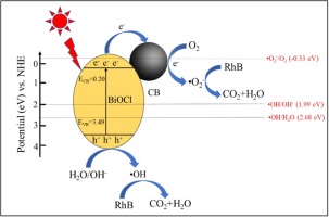 Carbon Black Decorated Biocl With Largely Enhanced Photocatalytic Activity Toward Removal Of Rhb Solid State Sciences X Mol