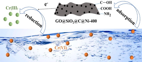 Construction Of Novel Graphene Based Materials Email Protected 2 Email Protected For Cr Vi Removal From Aqueous Solution Journal Of Colloid And Interface Science X Mol