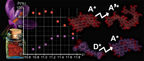 Energy Transfer Mechanisms In Ph Tuned Aggregates Of Curcumin Spectrochimica Acta Part A Molecular And Biomolecular Spectroscopy X Mol