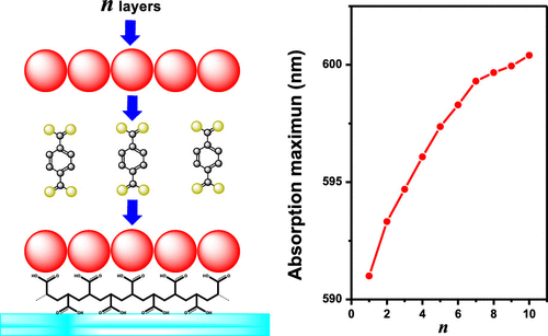 Multilayers Of Carbodithioate And Sulfide Linked Cdse Nanocrystals Progressive Increase Of Exciton Delocalization The Journal Of Physical Chemistry C X Mol