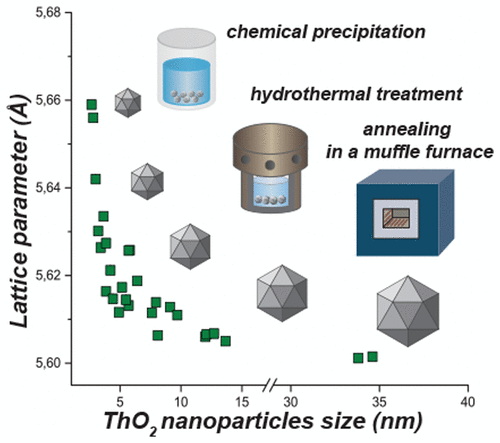 Size Effects In Nanocrystalline Thoria The Journal Of Physical Chemistry C X Mol