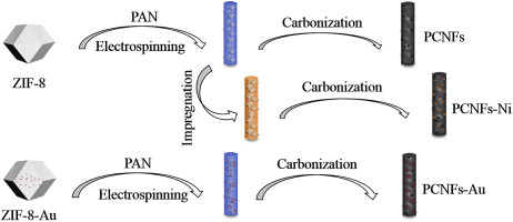 Electrospun Metal-organic Frameworks With Polyacrylonitrile As ...