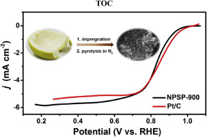 Shaddock Peel Derived Nitrogen And Phosphorus Dual Doped Hierarchical Porous Carbons As High Performance Catalysts For Oxygen Reduction Reaction International Journal Of Hydrogen Energy X Mol