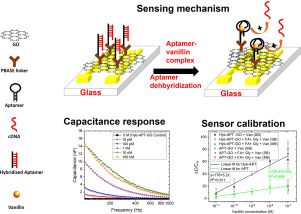 A Highly Sensitive Graphene Oxide Based Label Free Capacitive Aptasensor For Vanillin Detection Materials Design X Mol