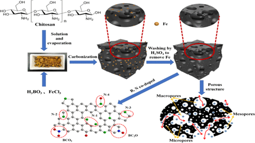 Using Fecl3 As A Solvent Template And Activator To Prepare B N Co Doping Porous Carbon With Excellent Supercapacitance Acs Sustainable Chemistry Engineering X Mol