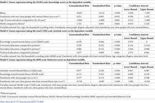 Knowledge Attitude And Behaviors Towards Patients With Mental Illness Results From A National Lebanese Study Plos One X Mol