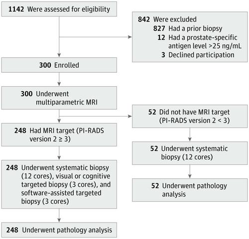 Comparison Of Targeted Vs Systematic Prostate Biopsy In Men Who Are ...