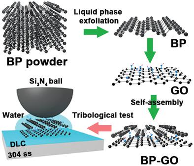 Black Phosphorus–Graphene Oxide Hybrid Nanomaterials Toward Advanced ...