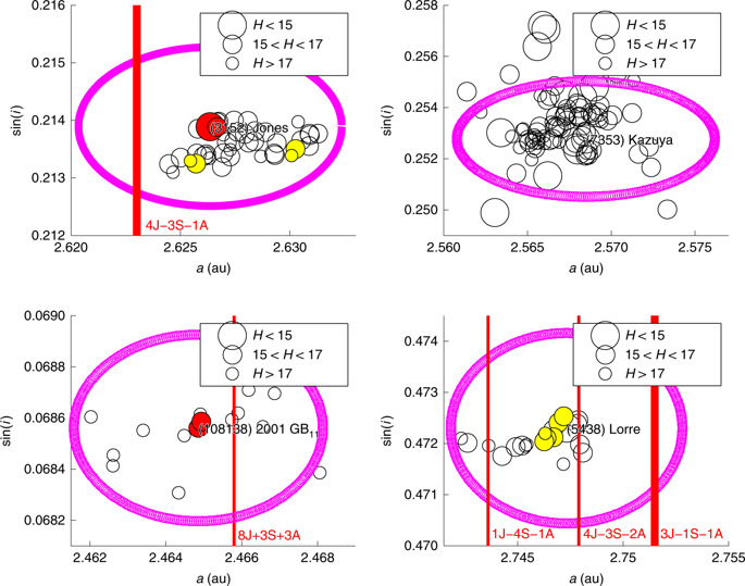 The Population Of Rotational Fission Clusters Inside Asteroid Collisional Families Nature Astronomy X Mol