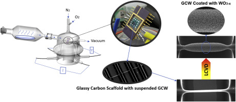 Controlled Joule-heating Of Suspended Glassy Carbon Wires For Localized ...