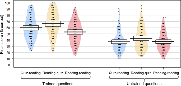 Does Pre Testing Promote Better Retention Than Post Testing Npj Science Of Learning X Mol