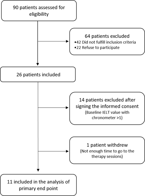 Transcutaneous electric nerve stimulation to treat patients with