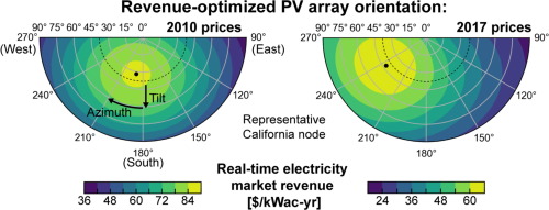 Shaping Photovoltaic Array Output To Align With Changing Wholesale Electricity Price Profiles Appl Energy X Mol