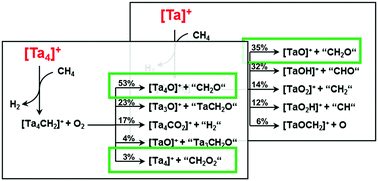 Thermal C O Coupling Reactions Of Ta Methylene Clusters Tanch2 N 1 4 With O2 Physical Chemistry Chemical Physics X Mol