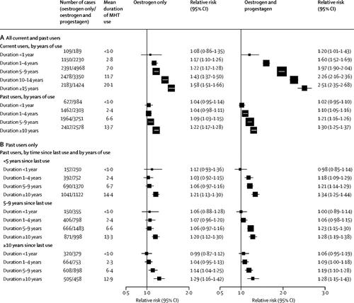 Type And Timing Of Menopausal Hormone Therapy