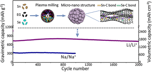 Sn C And Se C Co Bonding Snse Few Layered Graphene Micro Nano Structure Route To A Densely Compacted And Durable Anode For Lithium Sodium Ion Batteries Acs Applied Materials Interfaces X Mol