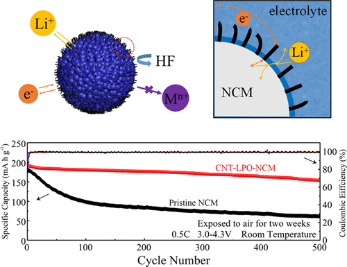 Superior Stability Secured By A Four-Phase Cathode Electrolyte ...